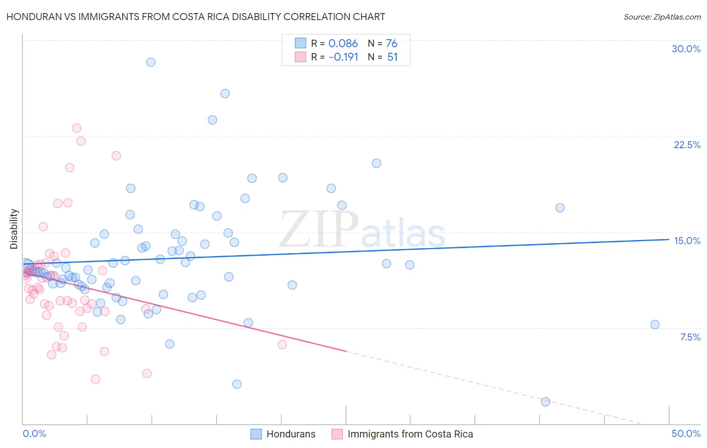 Honduran vs Immigrants from Costa Rica Disability