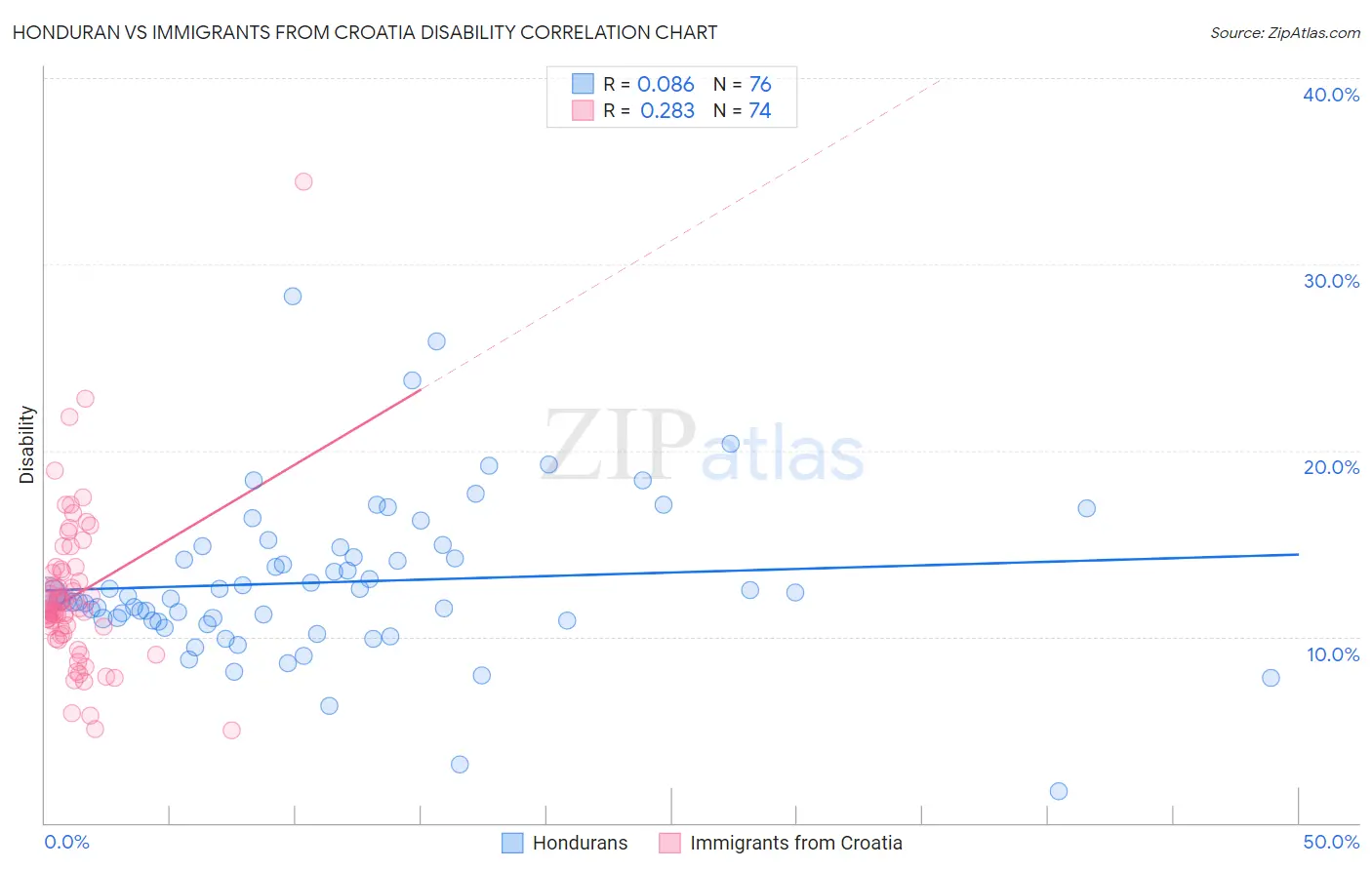 Honduran vs Immigrants from Croatia Disability