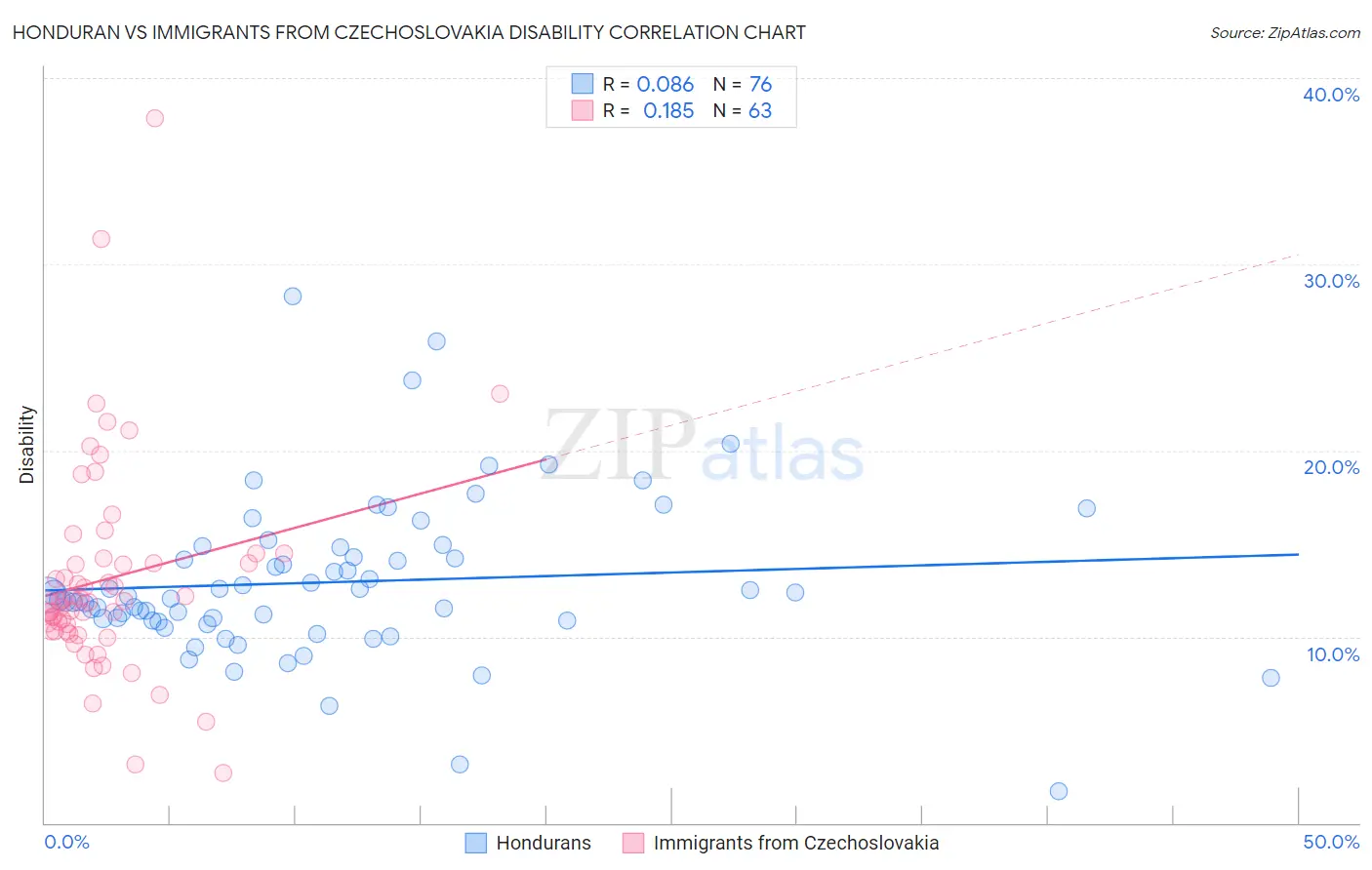 Honduran vs Immigrants from Czechoslovakia Disability