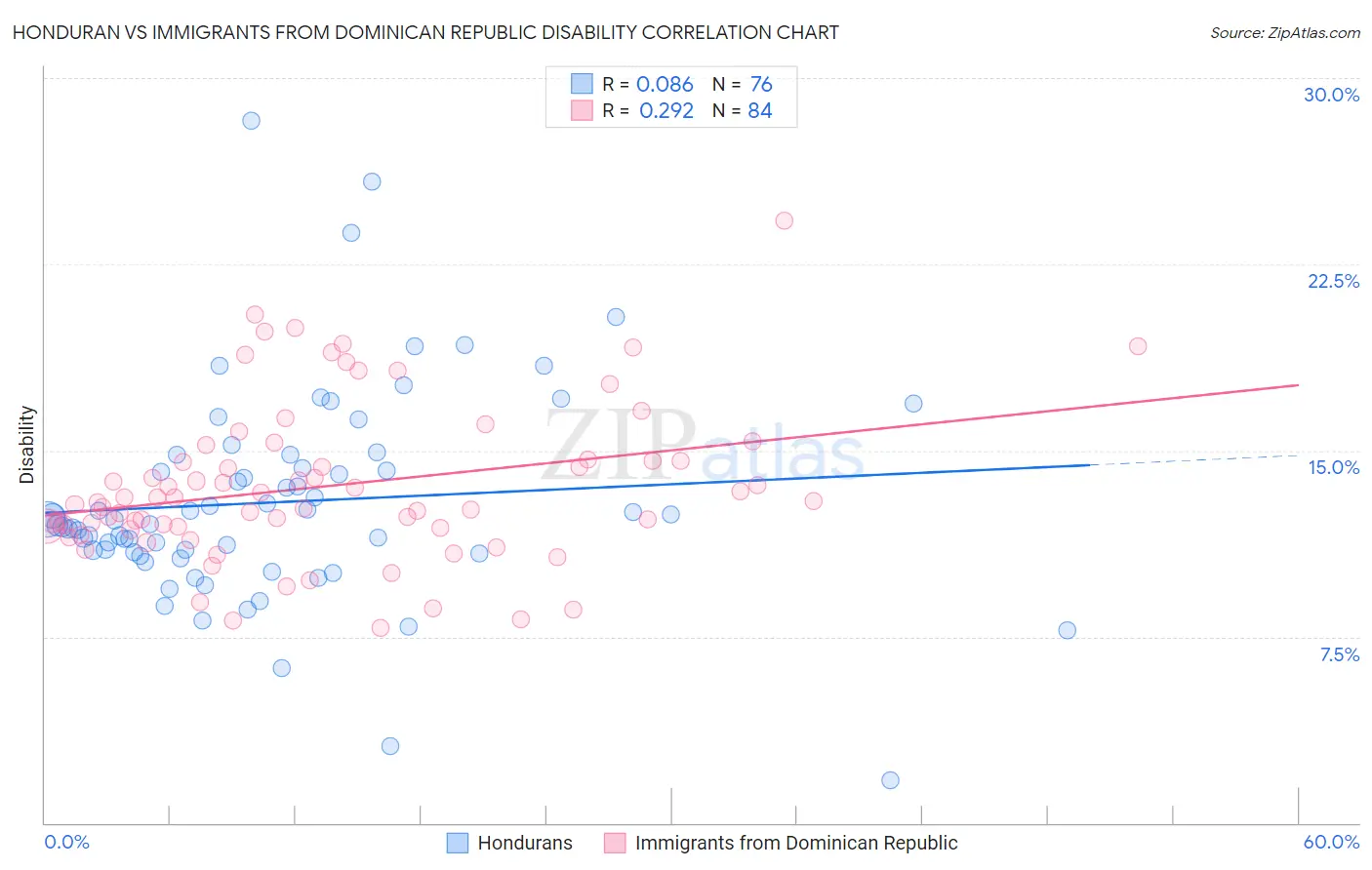 Honduran vs Immigrants from Dominican Republic Disability