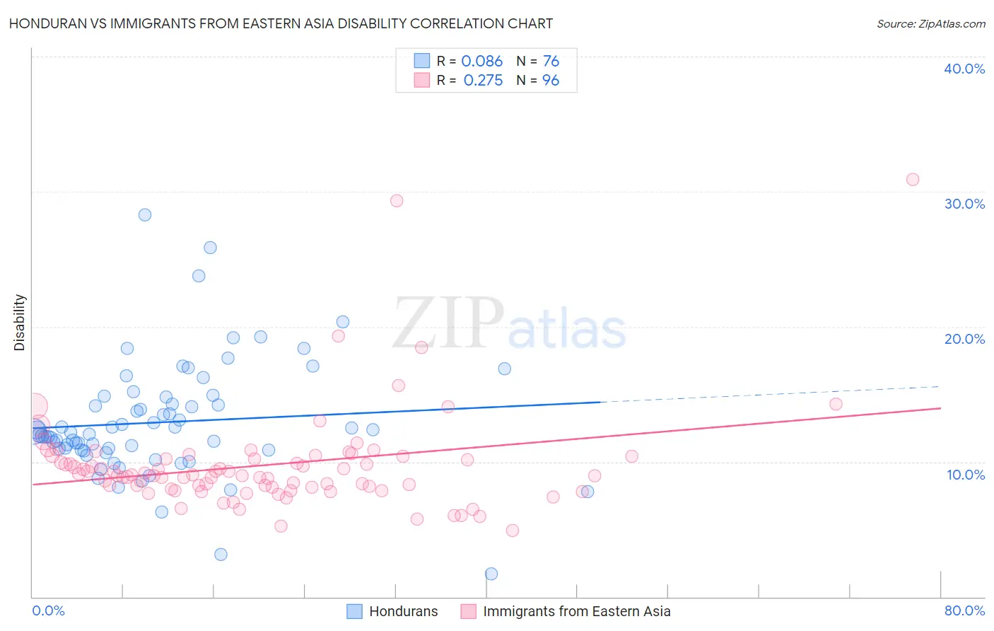 Honduran vs Immigrants from Eastern Asia Disability