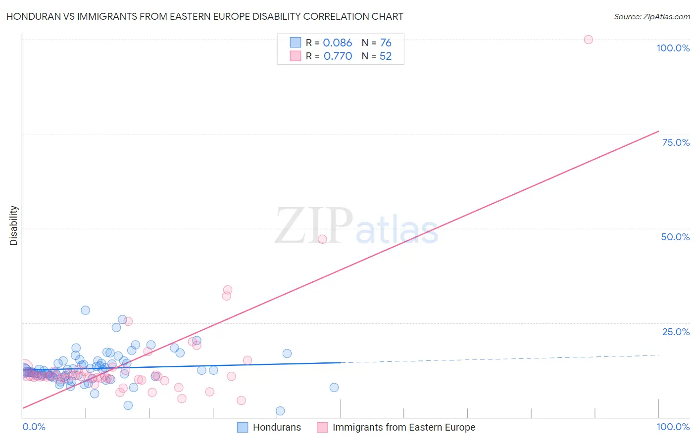 Honduran vs Immigrants from Eastern Europe Disability