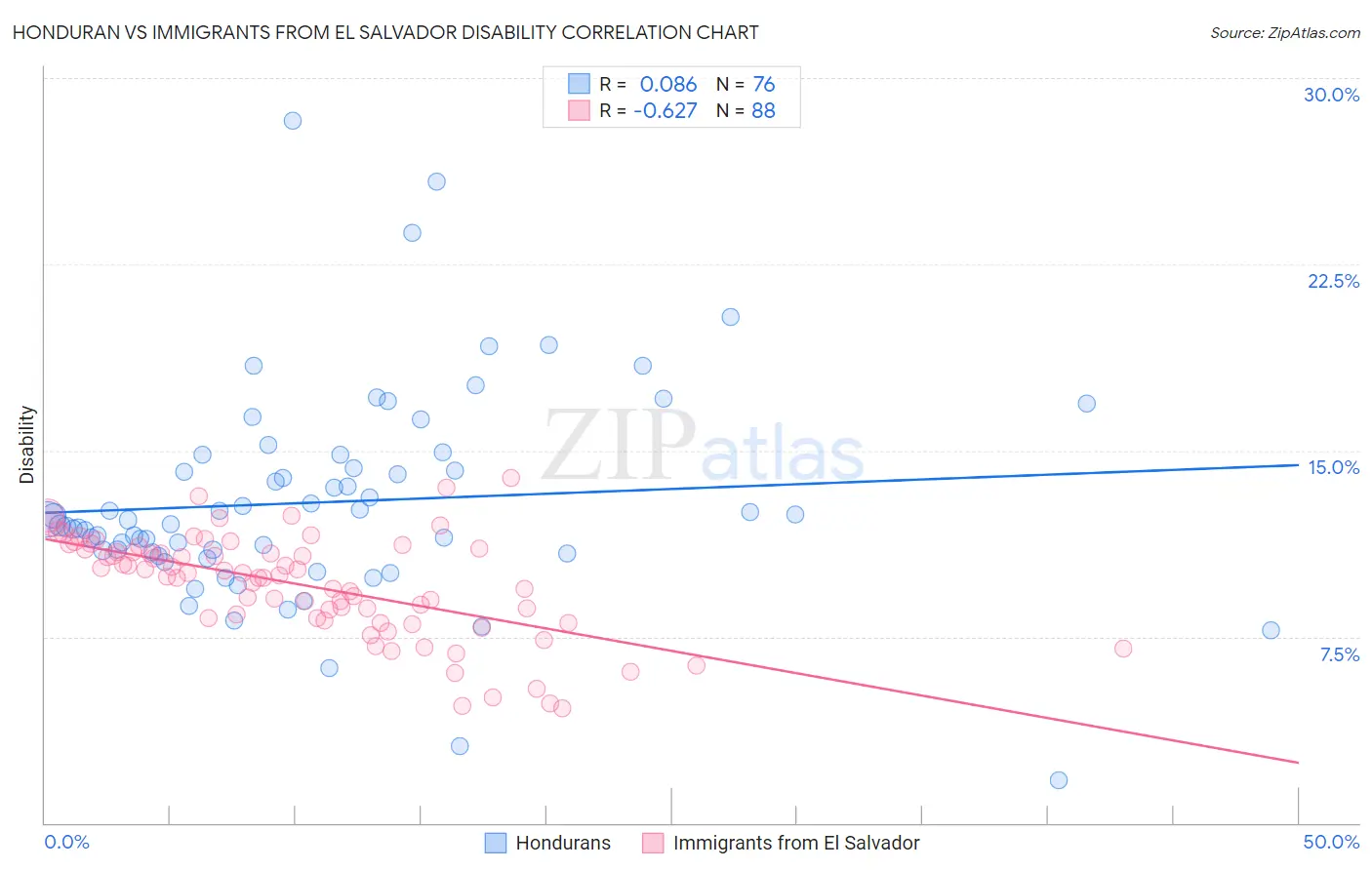 Honduran vs Immigrants from El Salvador Disability