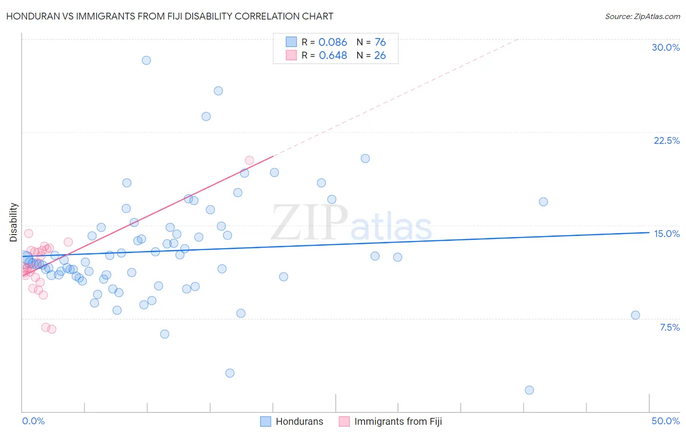 Honduran vs Immigrants from Fiji Disability