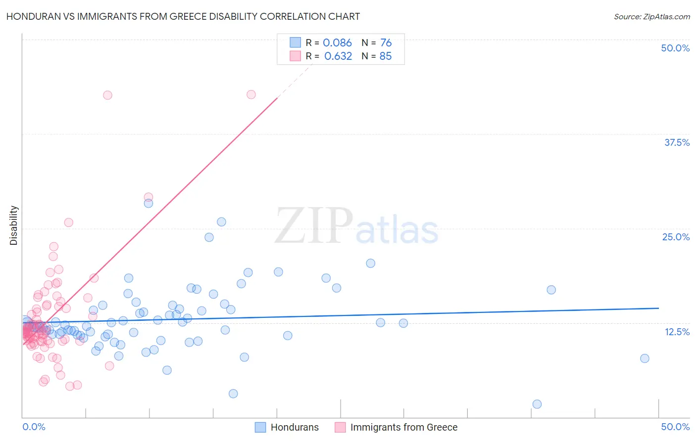 Honduran vs Immigrants from Greece Disability