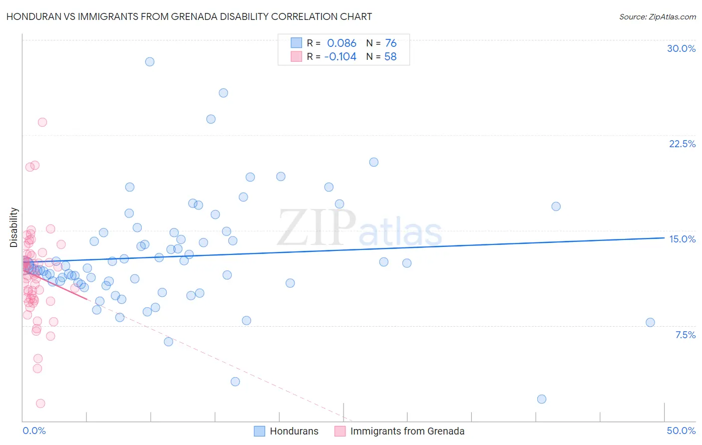 Honduran vs Immigrants from Grenada Disability