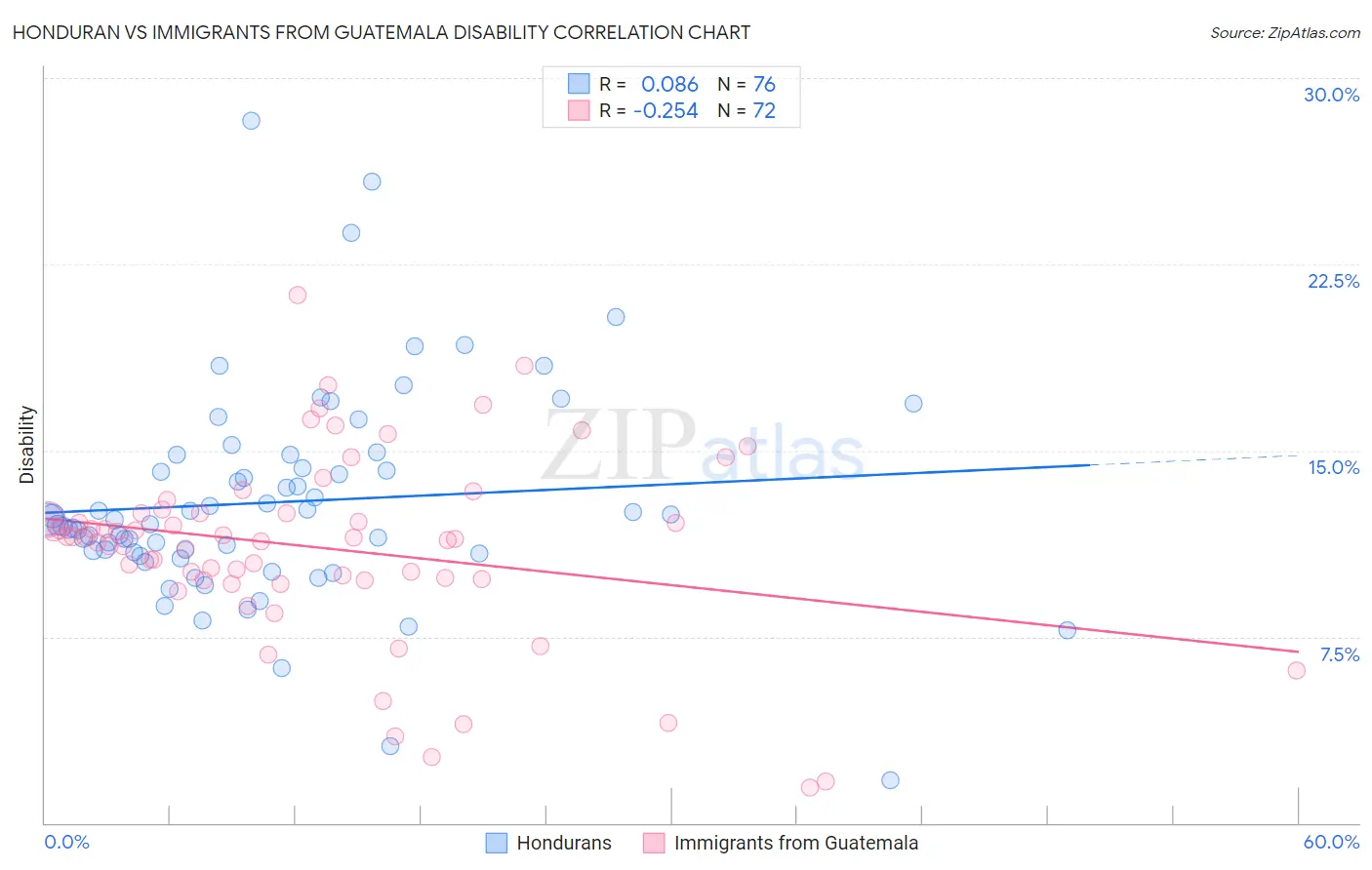 Honduran vs Immigrants from Guatemala Disability