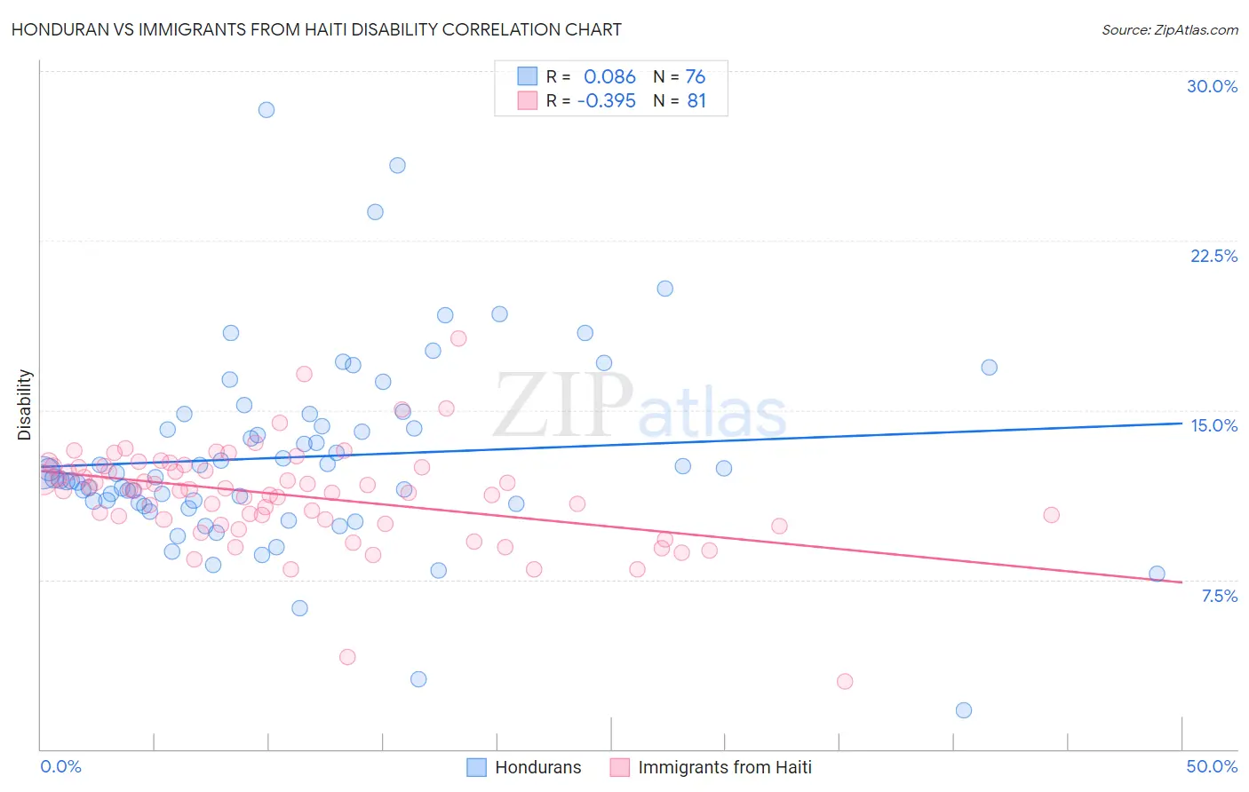 Honduran vs Immigrants from Haiti Disability