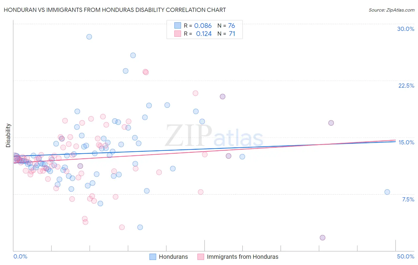 Honduran vs Immigrants from Honduras Disability