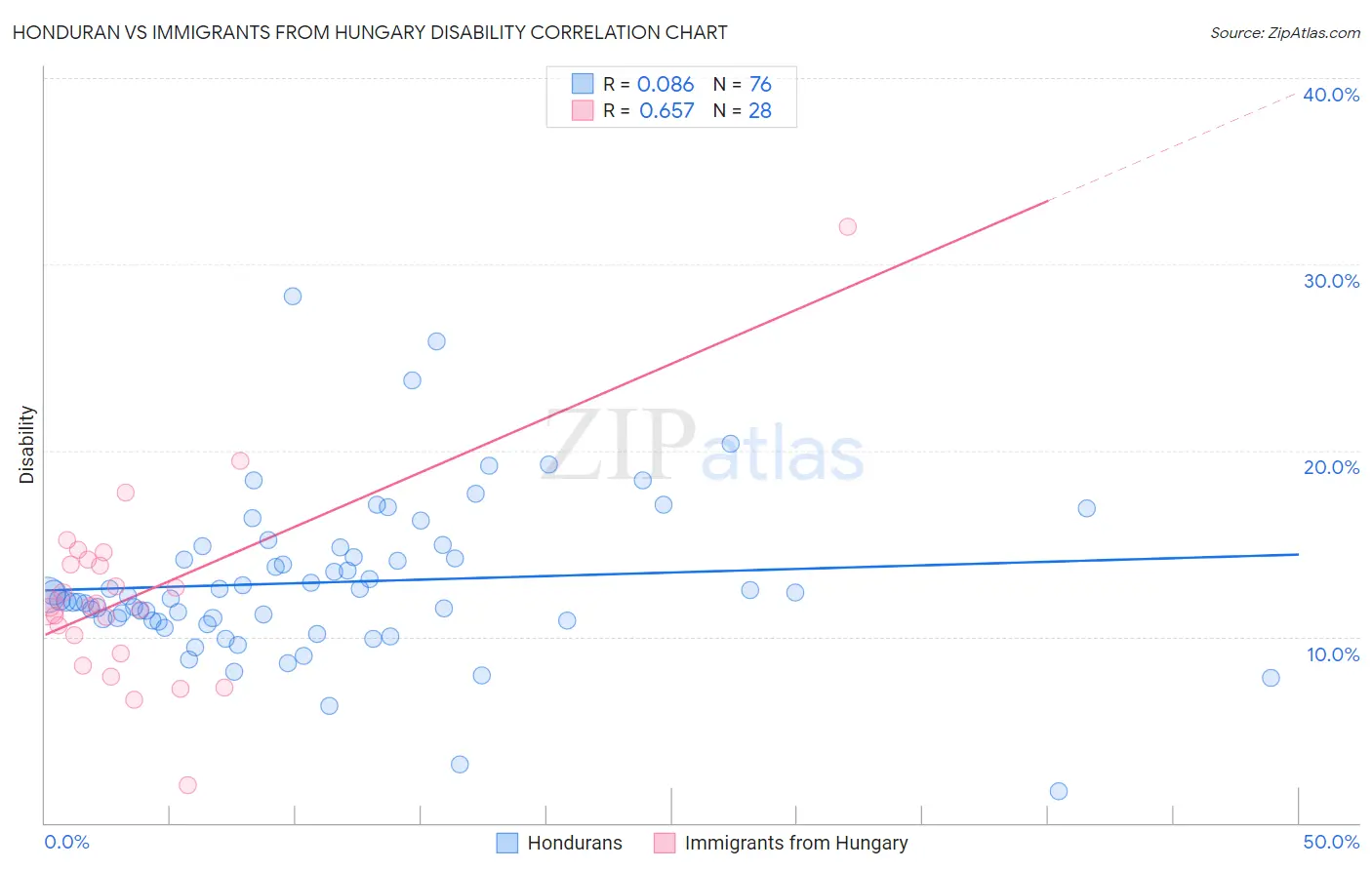 Honduran vs Immigrants from Hungary Disability