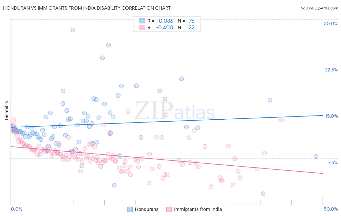 Honduran vs Immigrants from India Disability