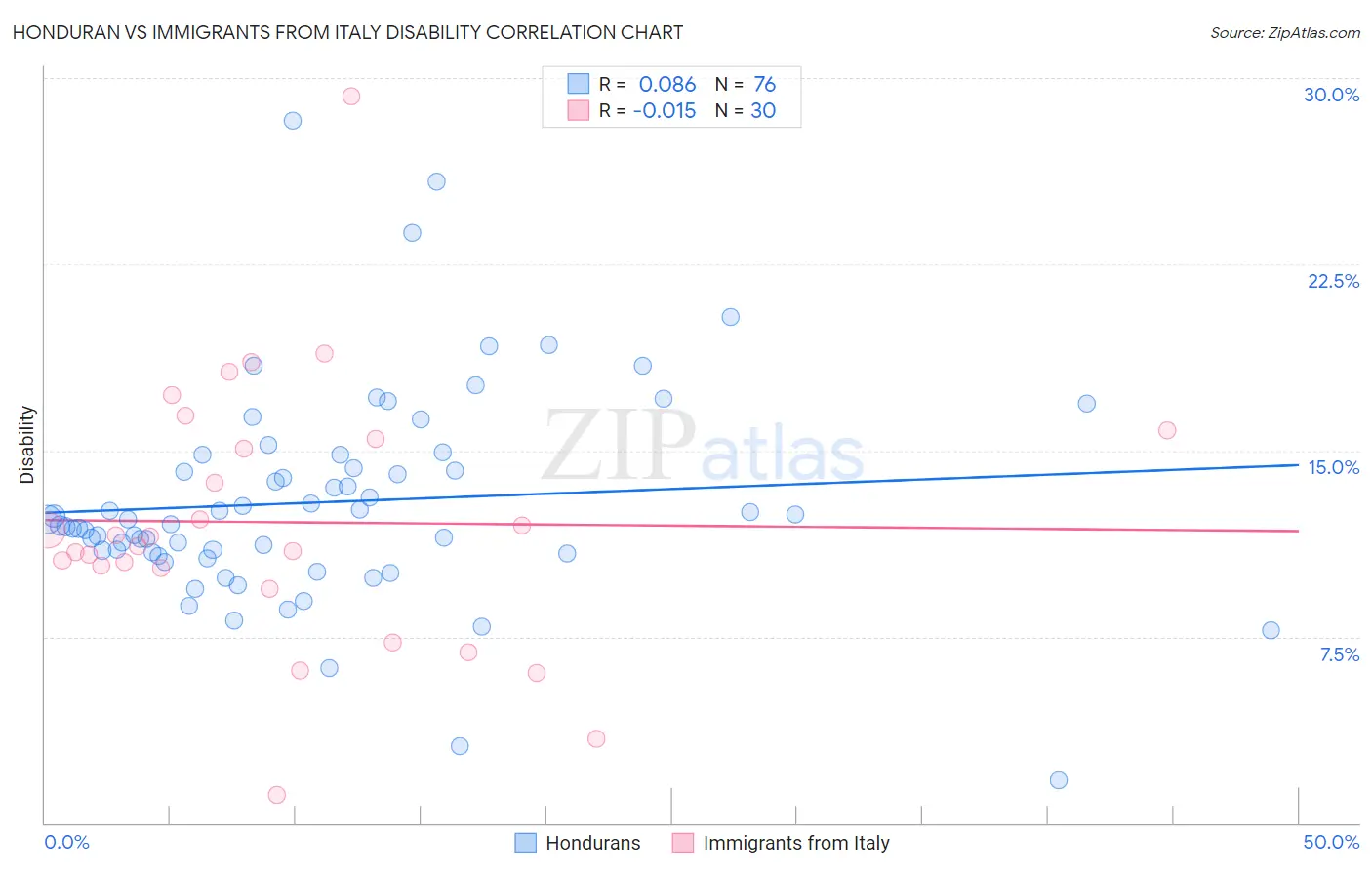 Honduran vs Immigrants from Italy Disability