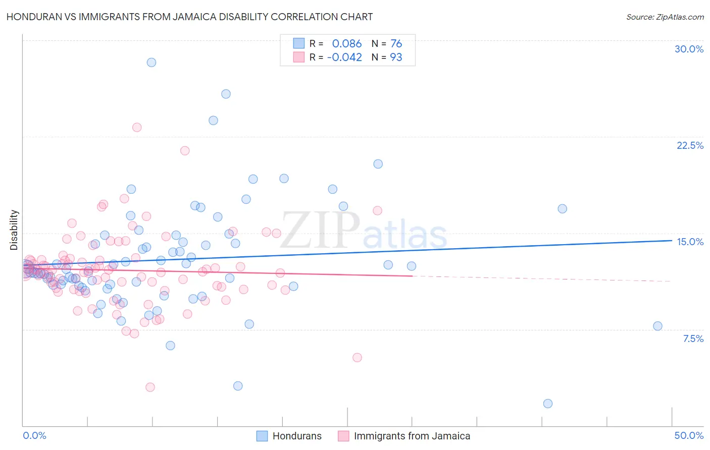 Honduran vs Immigrants from Jamaica Disability