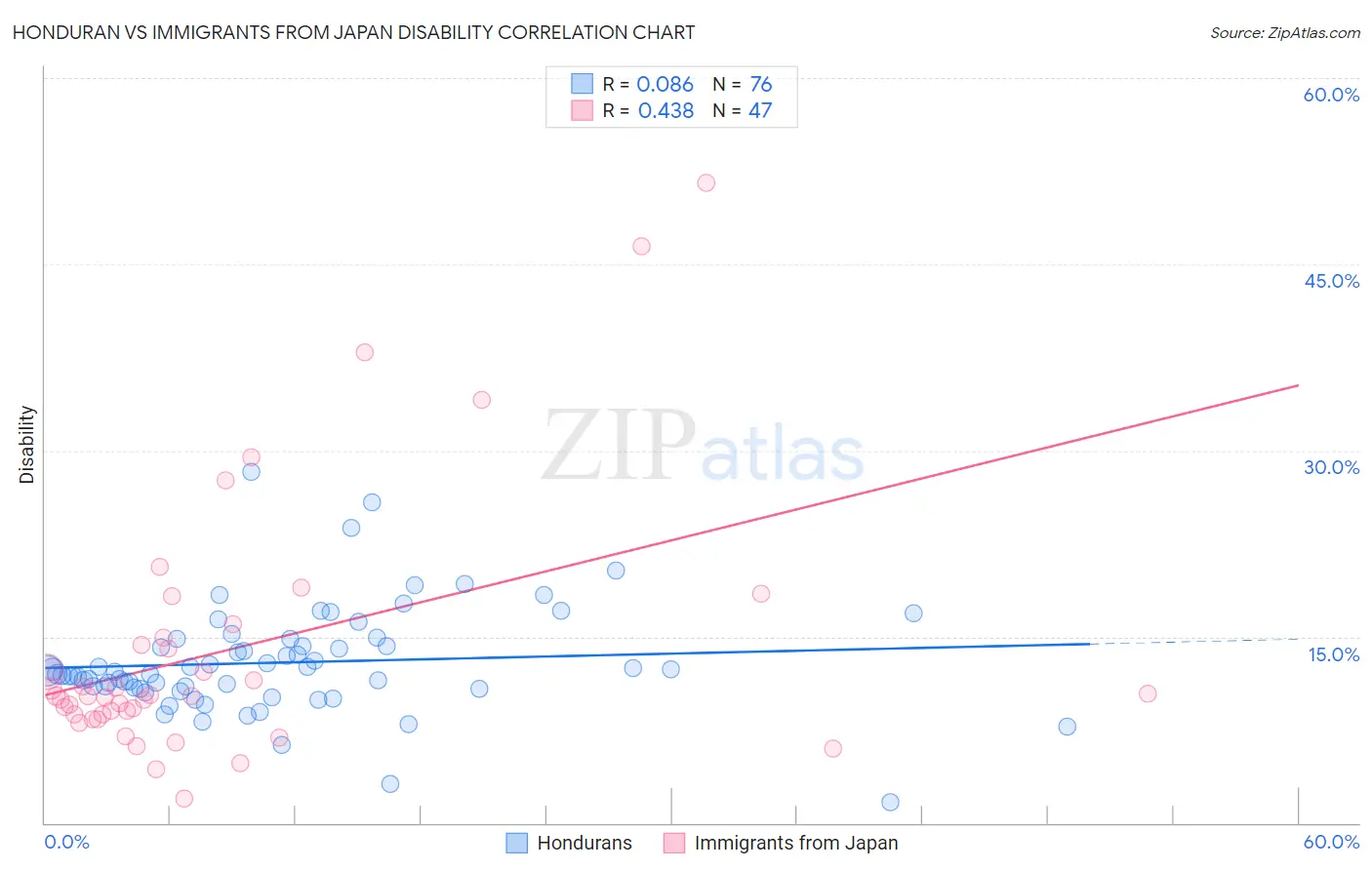 Honduran vs Immigrants from Japan Disability