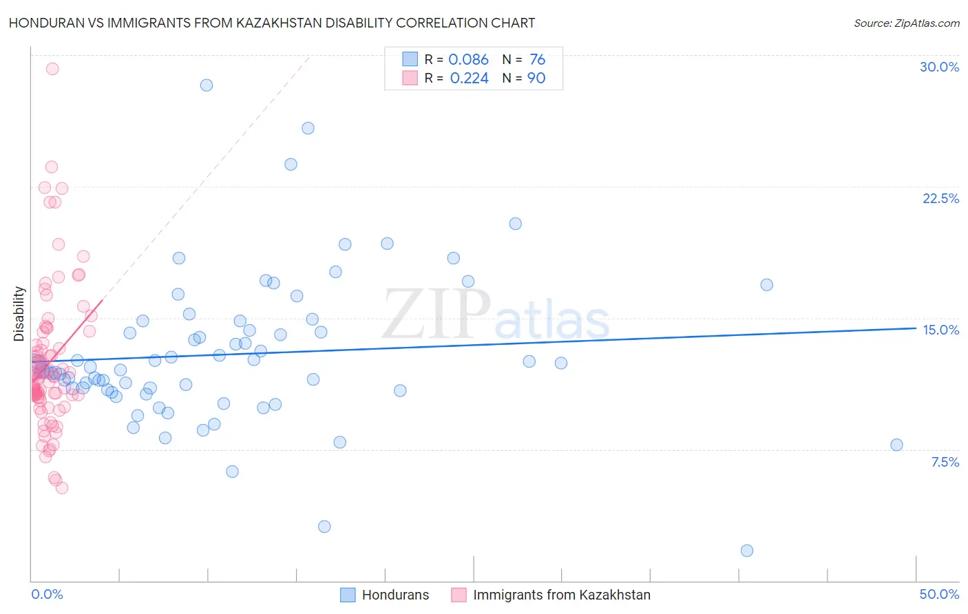 Honduran vs Immigrants from Kazakhstan Disability