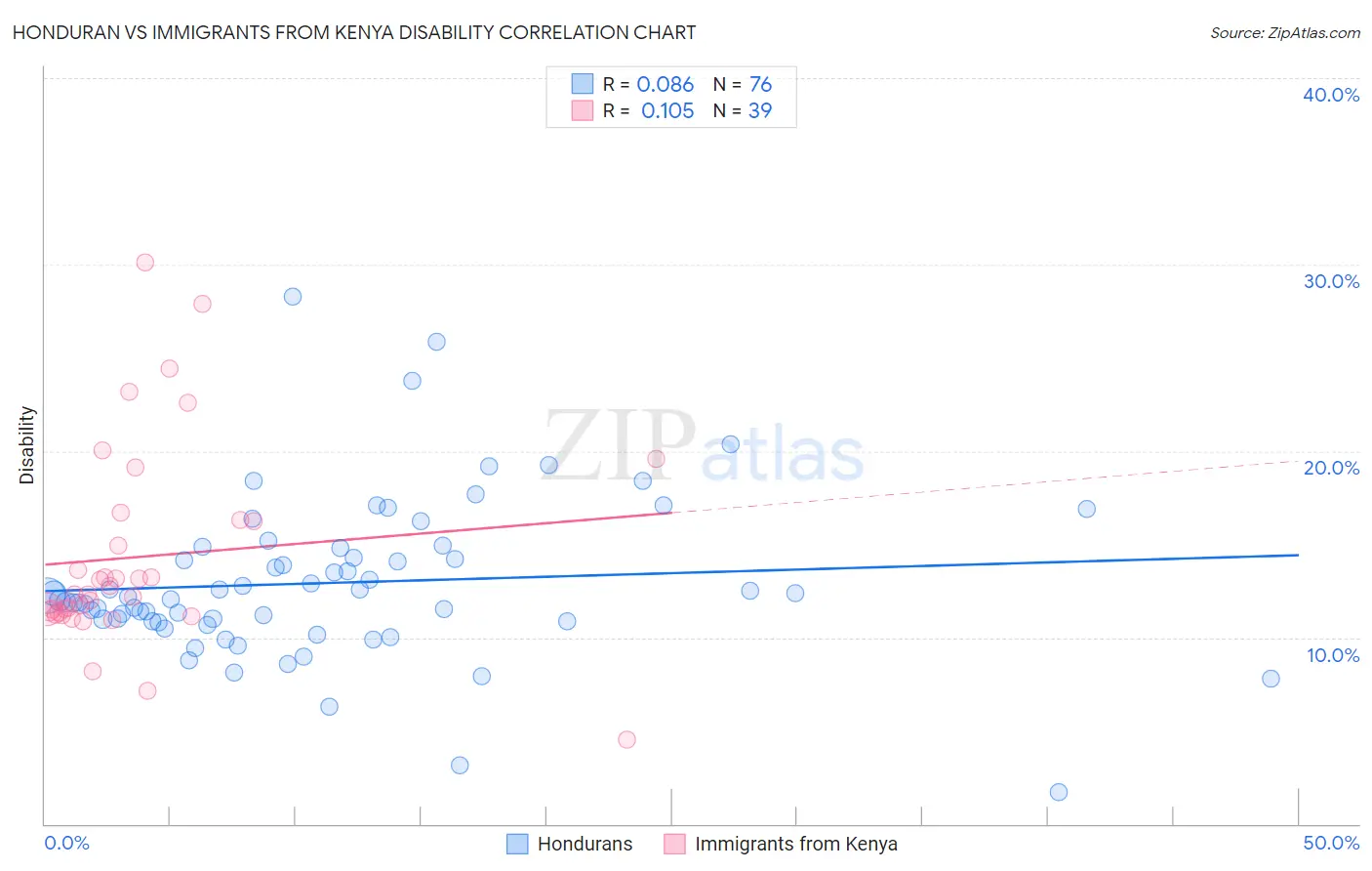 Honduran vs Immigrants from Kenya Disability