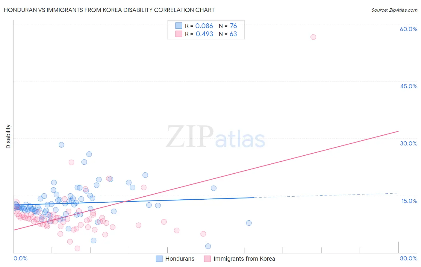 Honduran vs Immigrants from Korea Disability