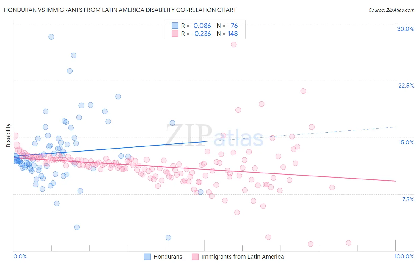 Honduran vs Immigrants from Latin America Disability