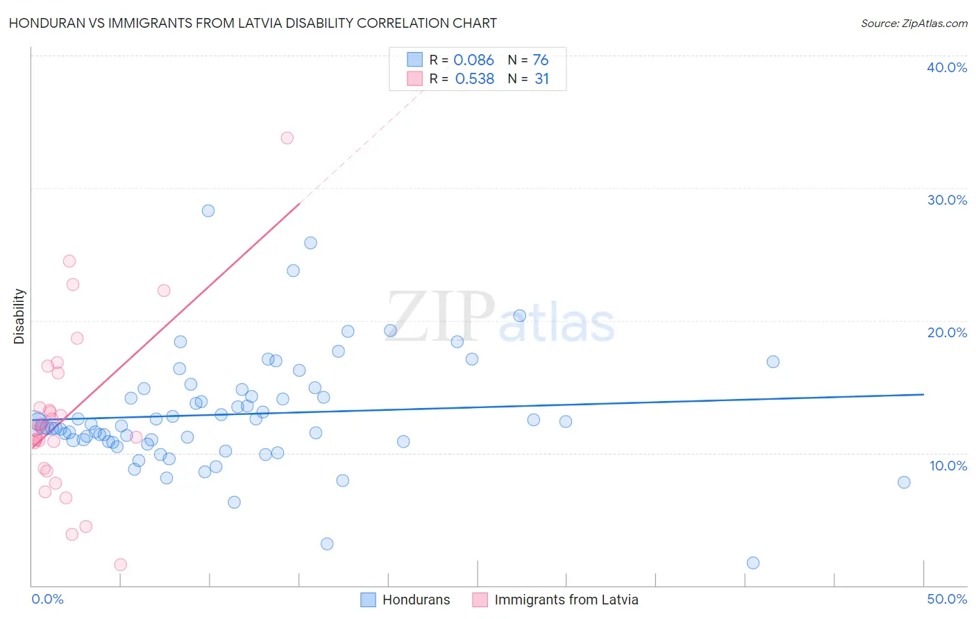 Honduran vs Immigrants from Latvia Disability