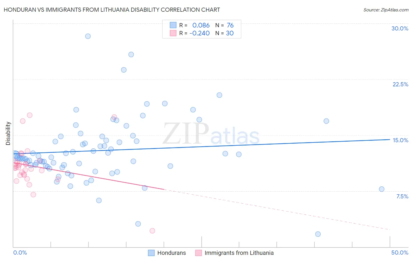 Honduran vs Immigrants from Lithuania Disability