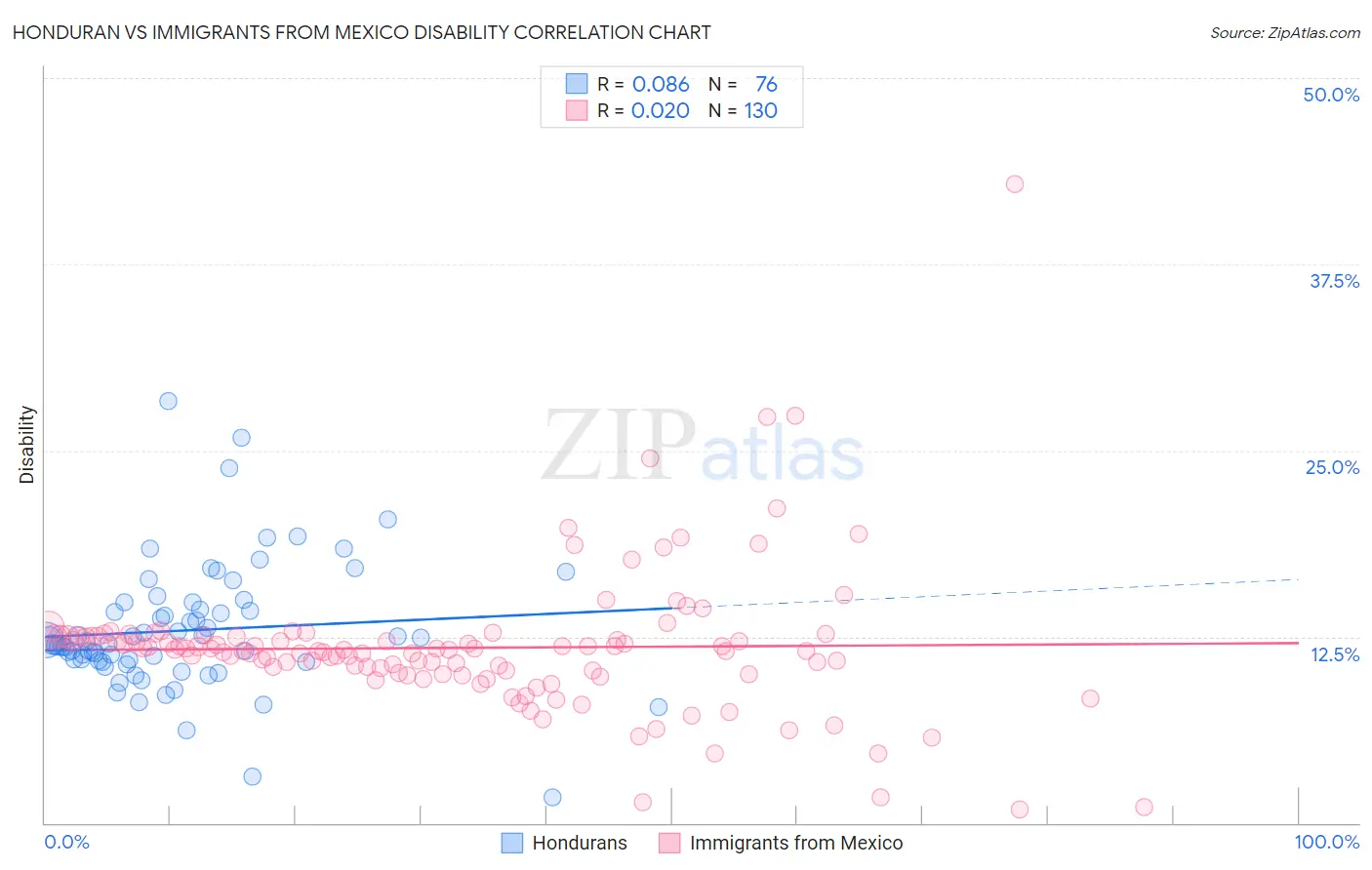 Honduran vs Immigrants from Mexico Disability