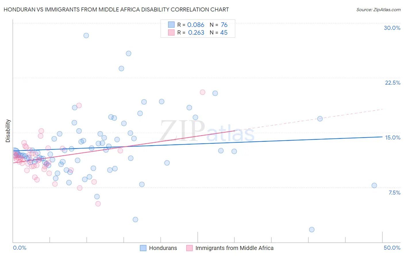 Honduran vs Immigrants from Middle Africa Disability