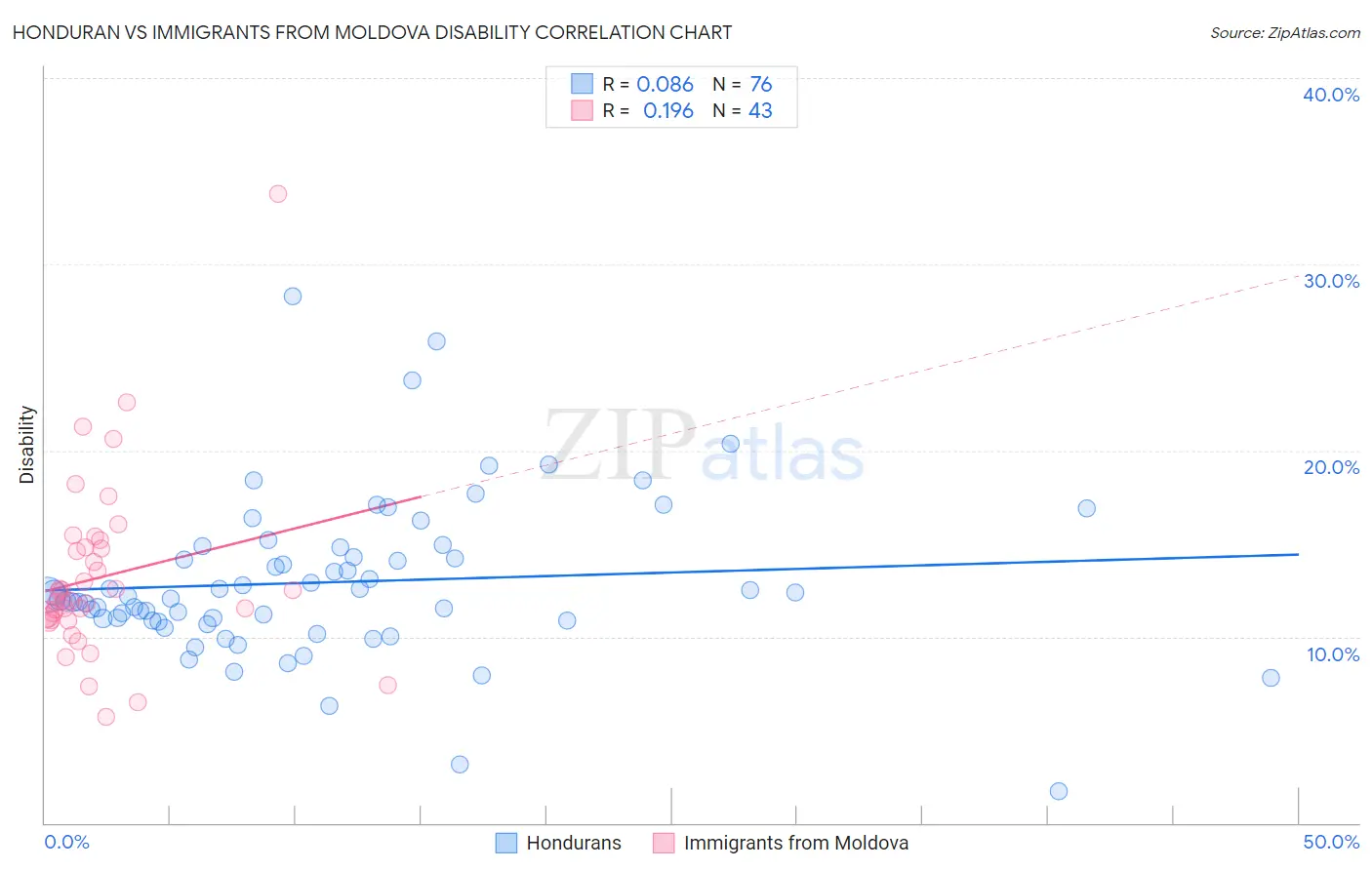 Honduran vs Immigrants from Moldova Disability