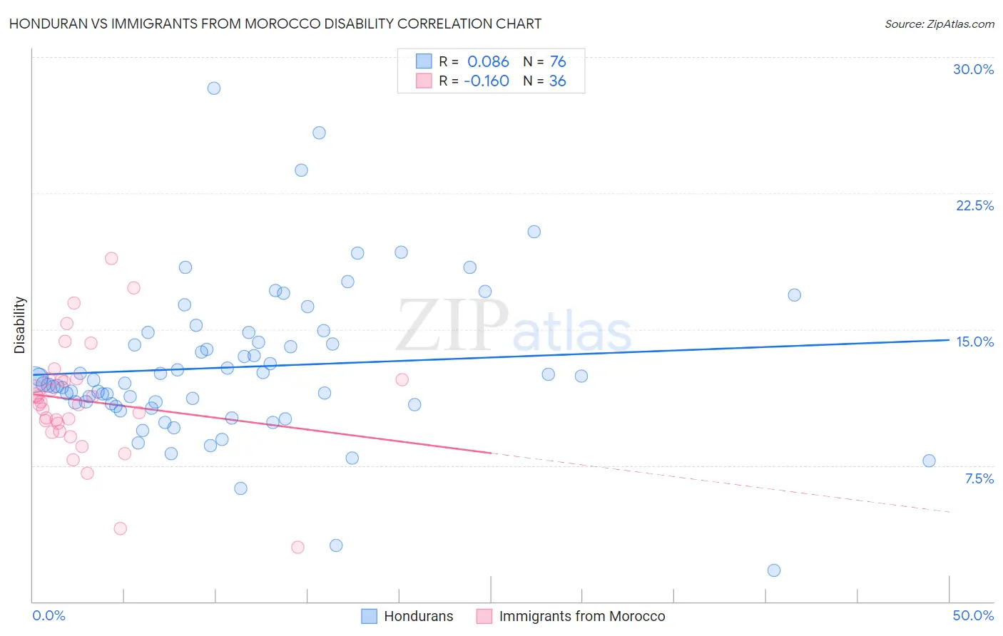 Honduran vs Immigrants from Morocco Disability