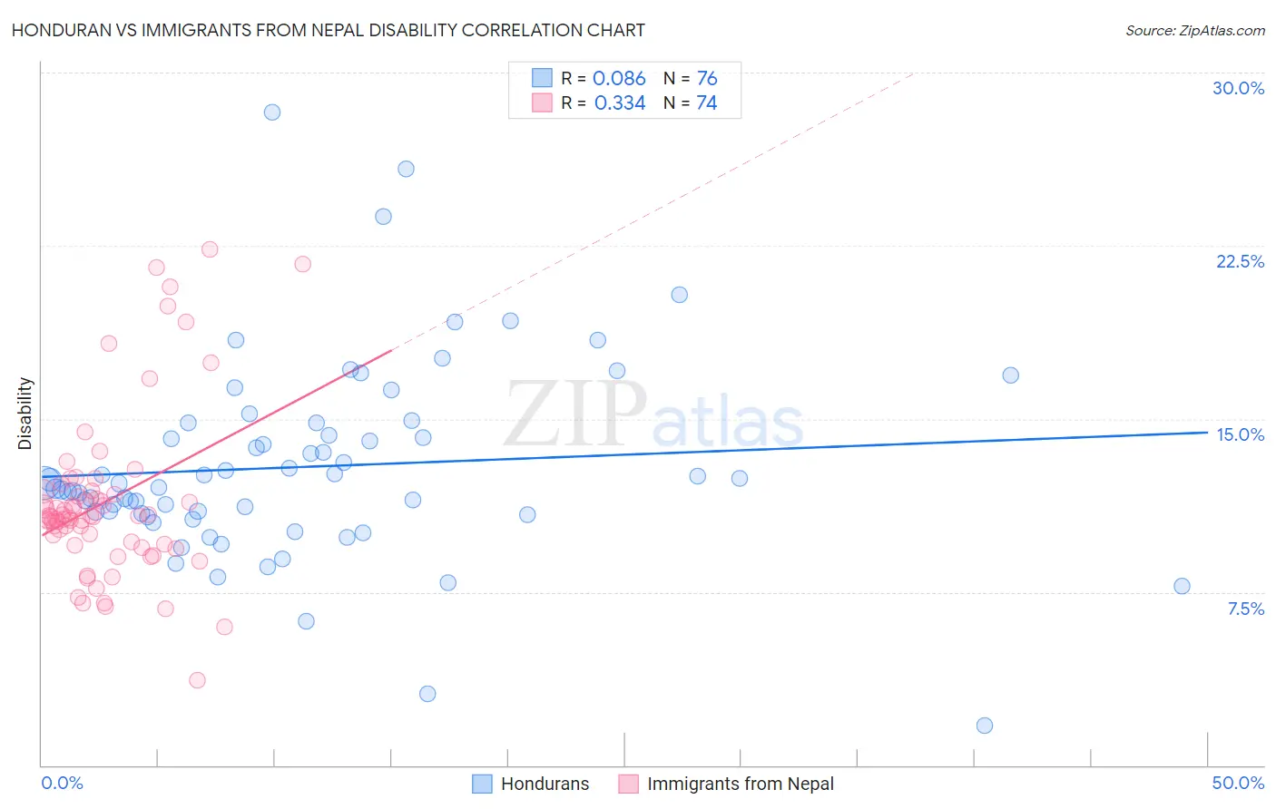 Honduran vs Immigrants from Nepal Disability