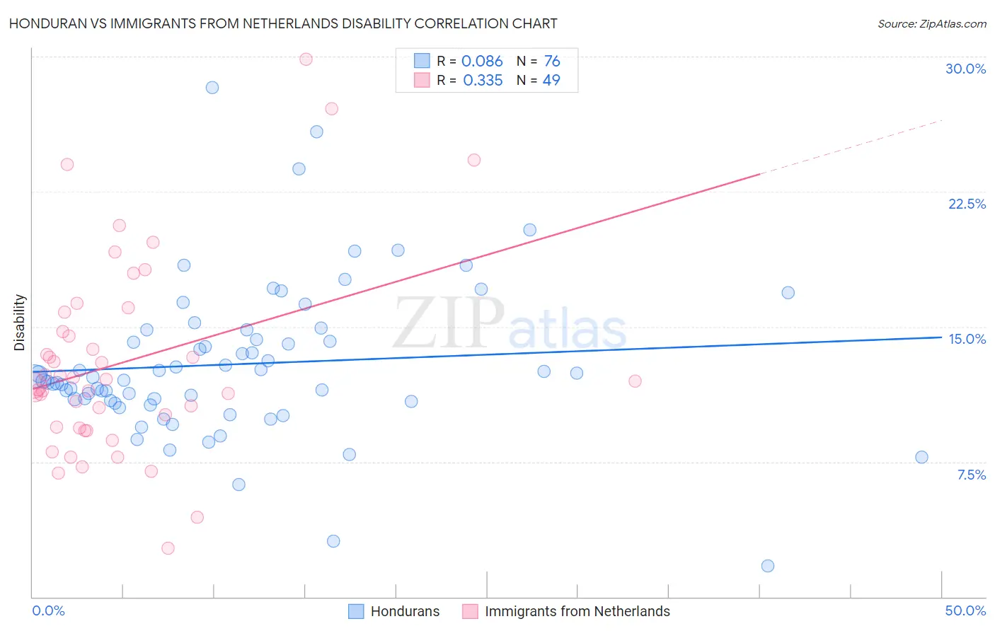 Honduran vs Immigrants from Netherlands Disability