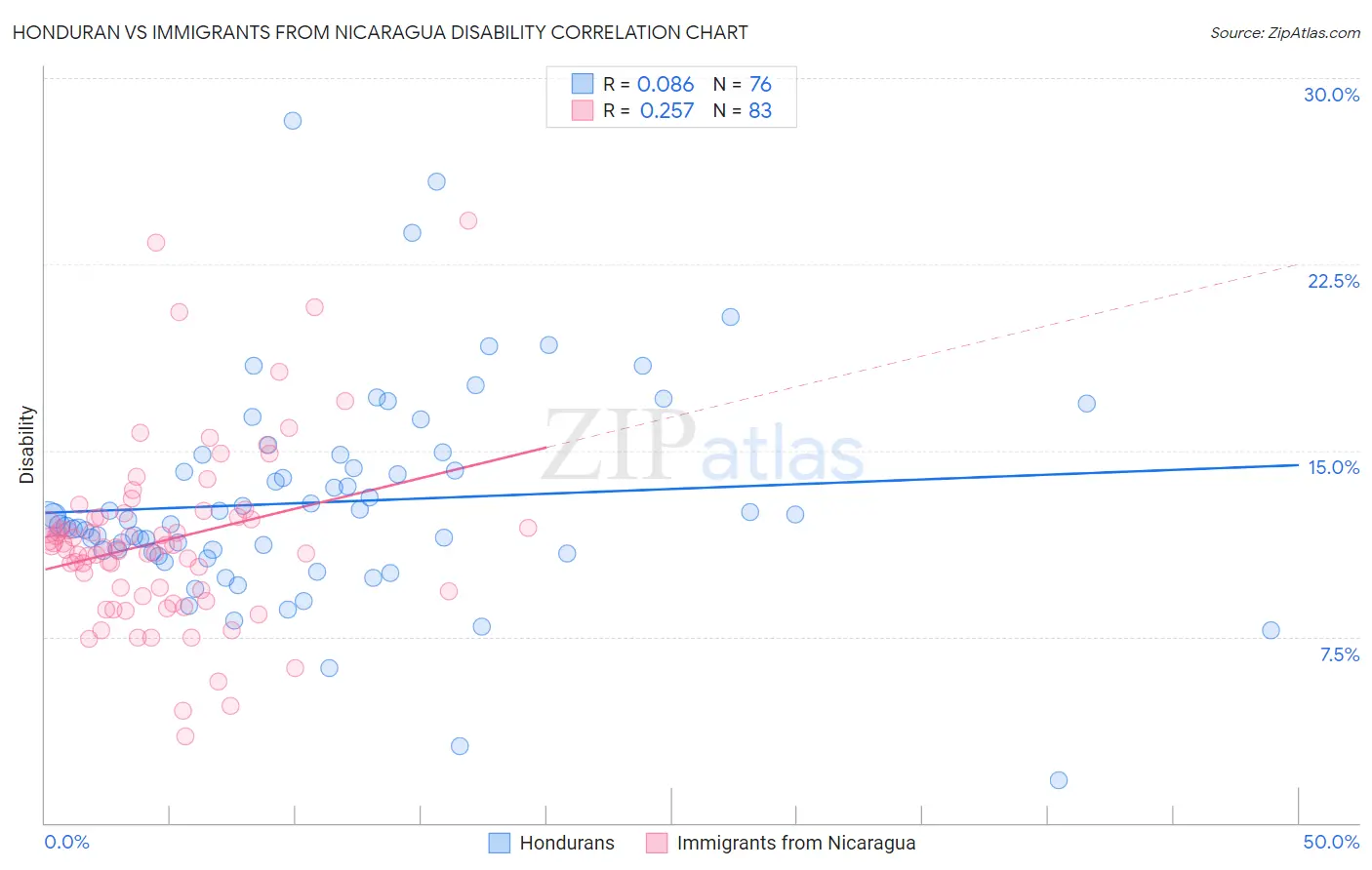 Honduran vs Immigrants from Nicaragua Disability