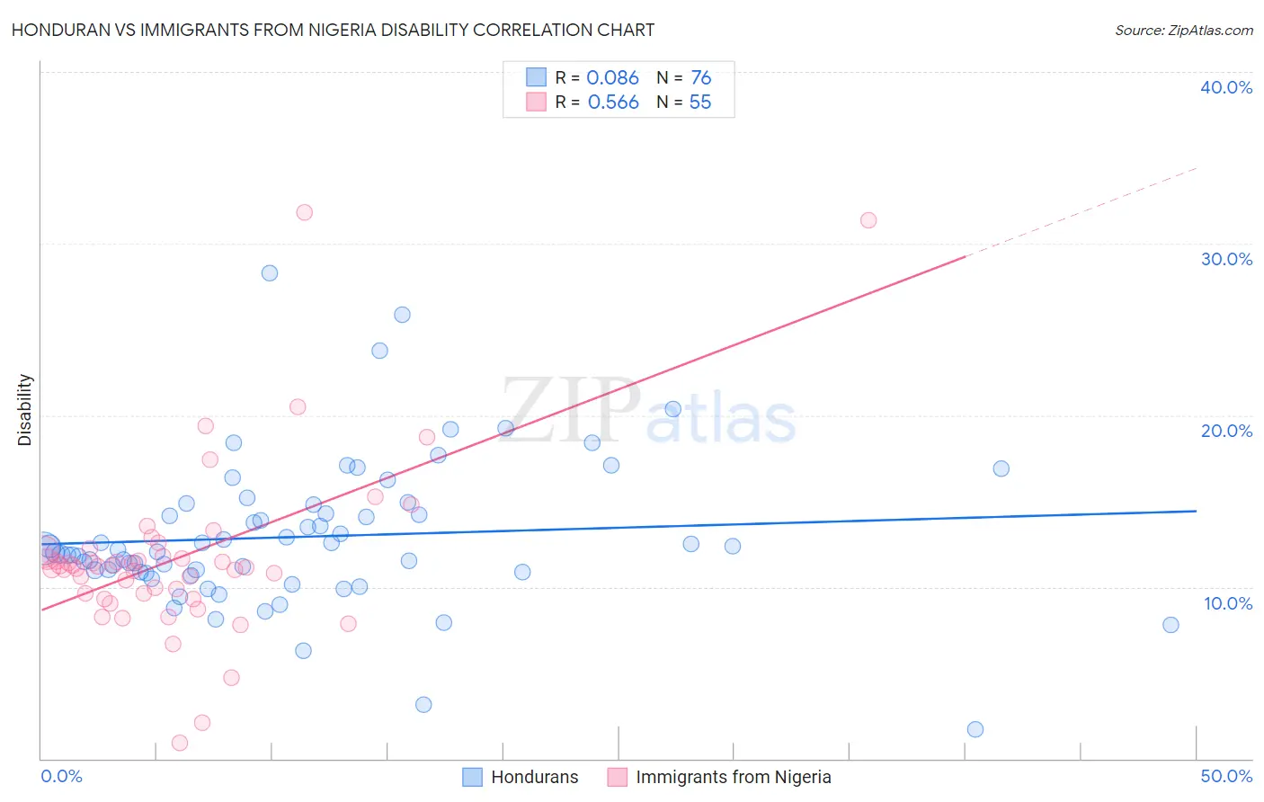 Honduran vs Immigrants from Nigeria Disability