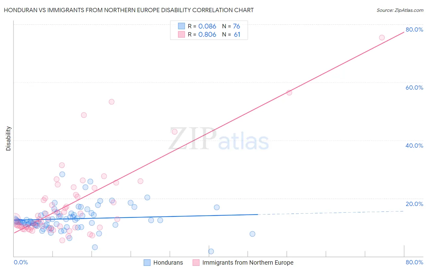 Honduran vs Immigrants from Northern Europe Disability