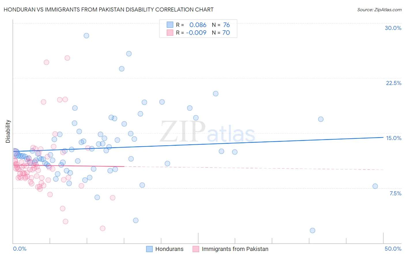 Honduran vs Immigrants from Pakistan Disability