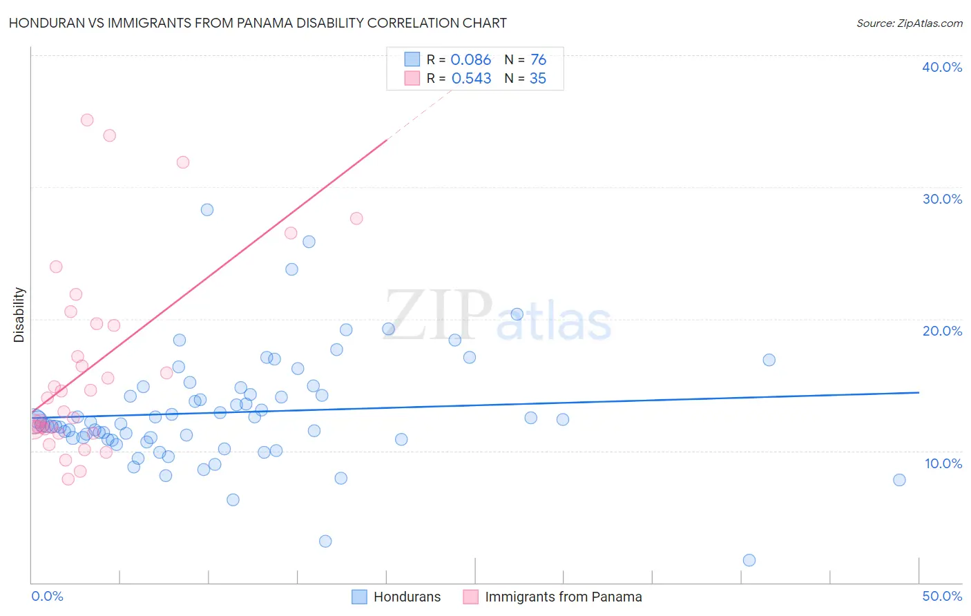 Honduran vs Immigrants from Panama Disability