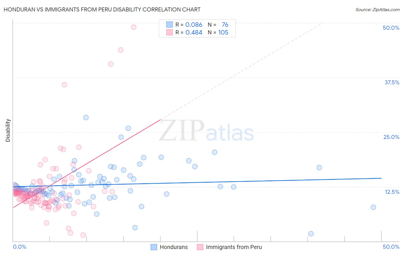 Honduran vs Immigrants from Peru Disability