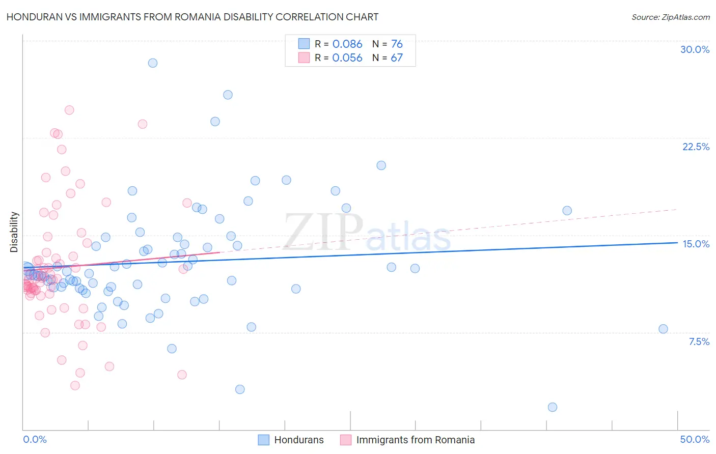 Honduran vs Immigrants from Romania Disability
