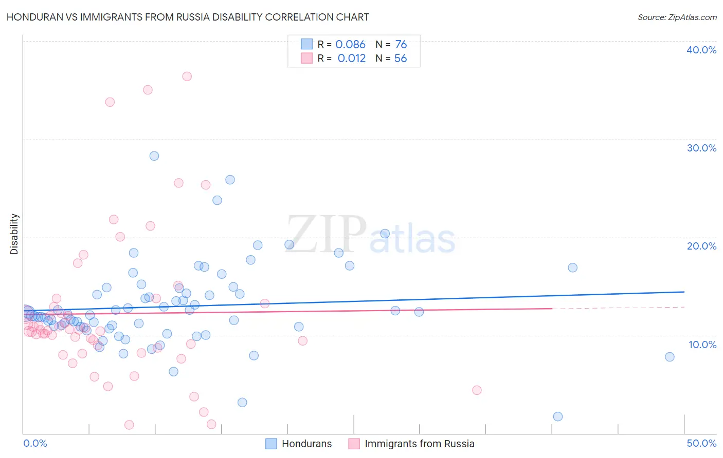Honduran vs Immigrants from Russia Disability