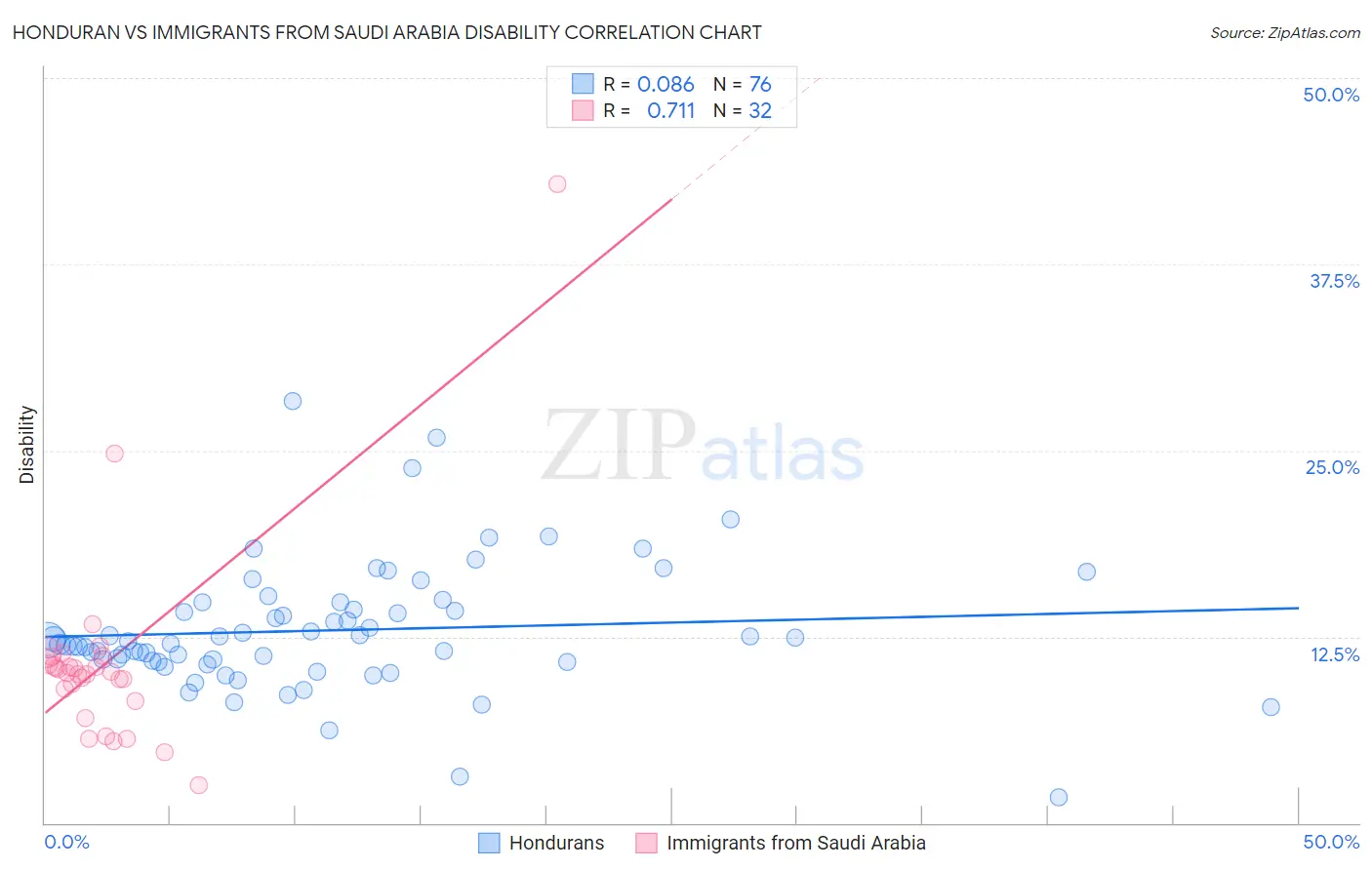 Honduran vs Immigrants from Saudi Arabia Disability