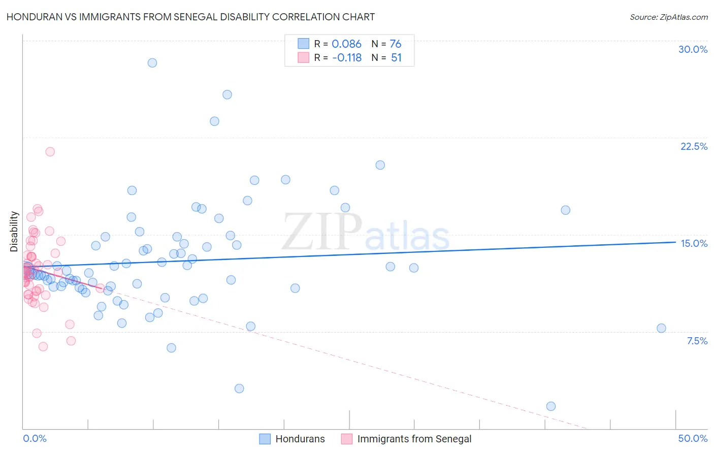 Honduran vs Immigrants from Senegal Disability