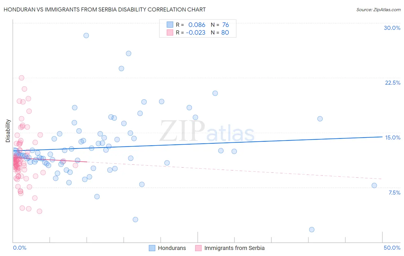 Honduran vs Immigrants from Serbia Disability