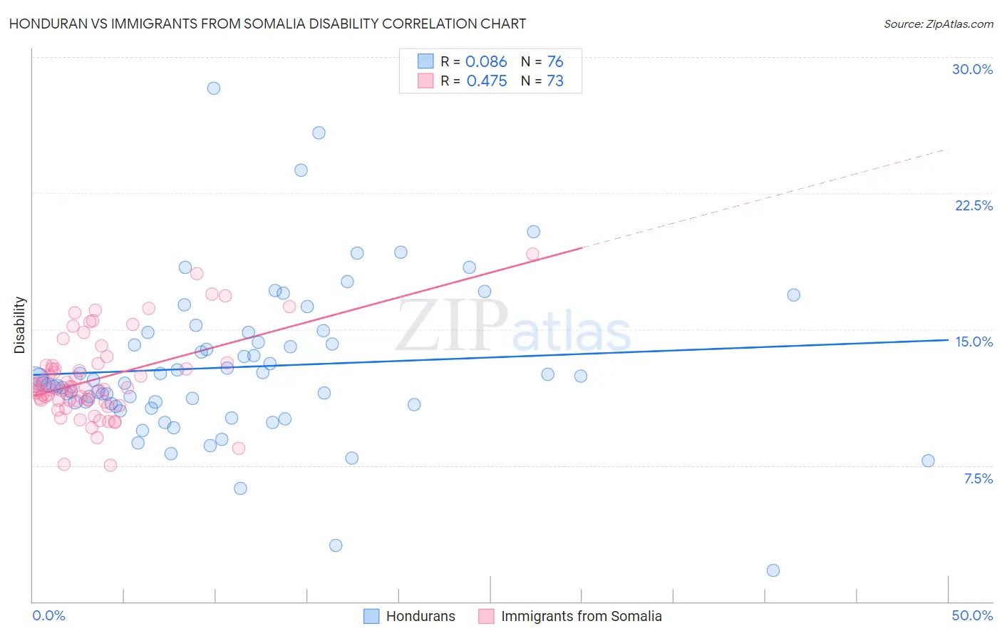 Honduran vs Immigrants from Somalia Disability