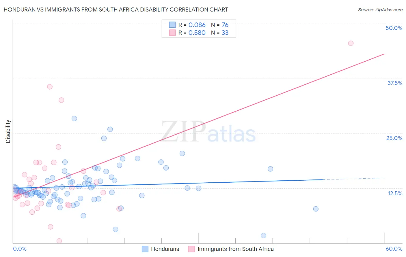 Honduran vs Immigrants from South Africa Disability
