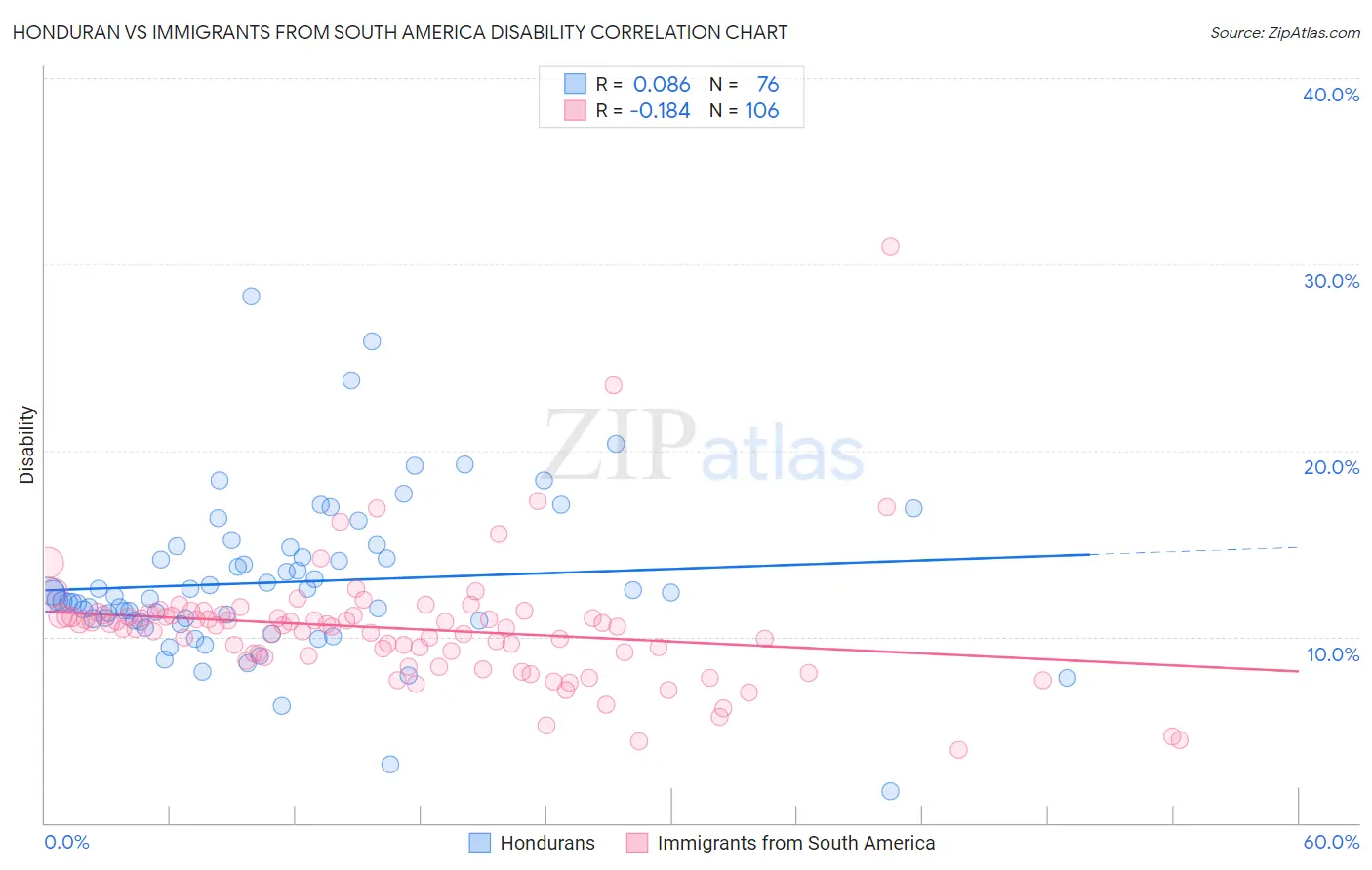 Honduran vs Immigrants from South America Disability