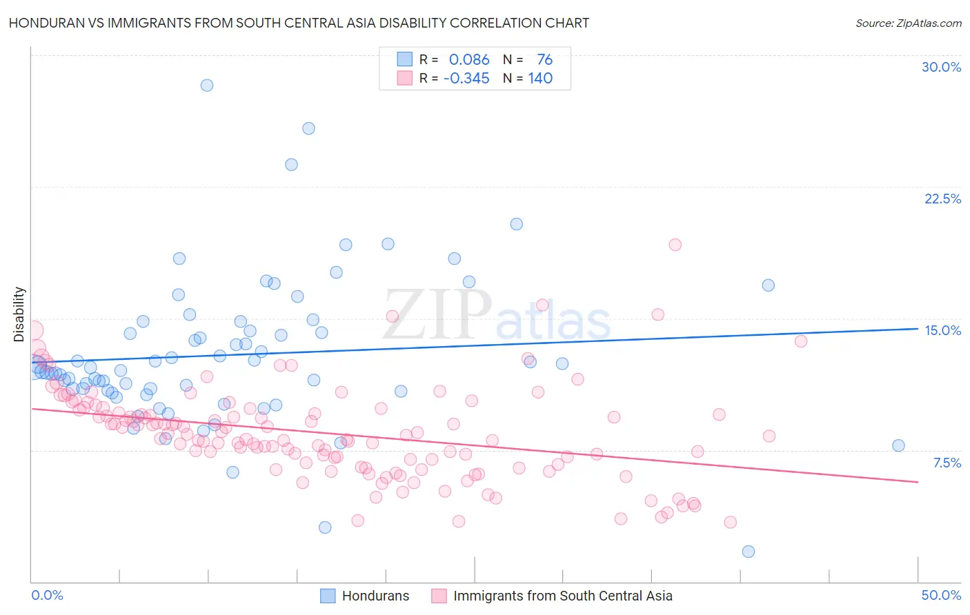 Honduran vs Immigrants from South Central Asia Disability