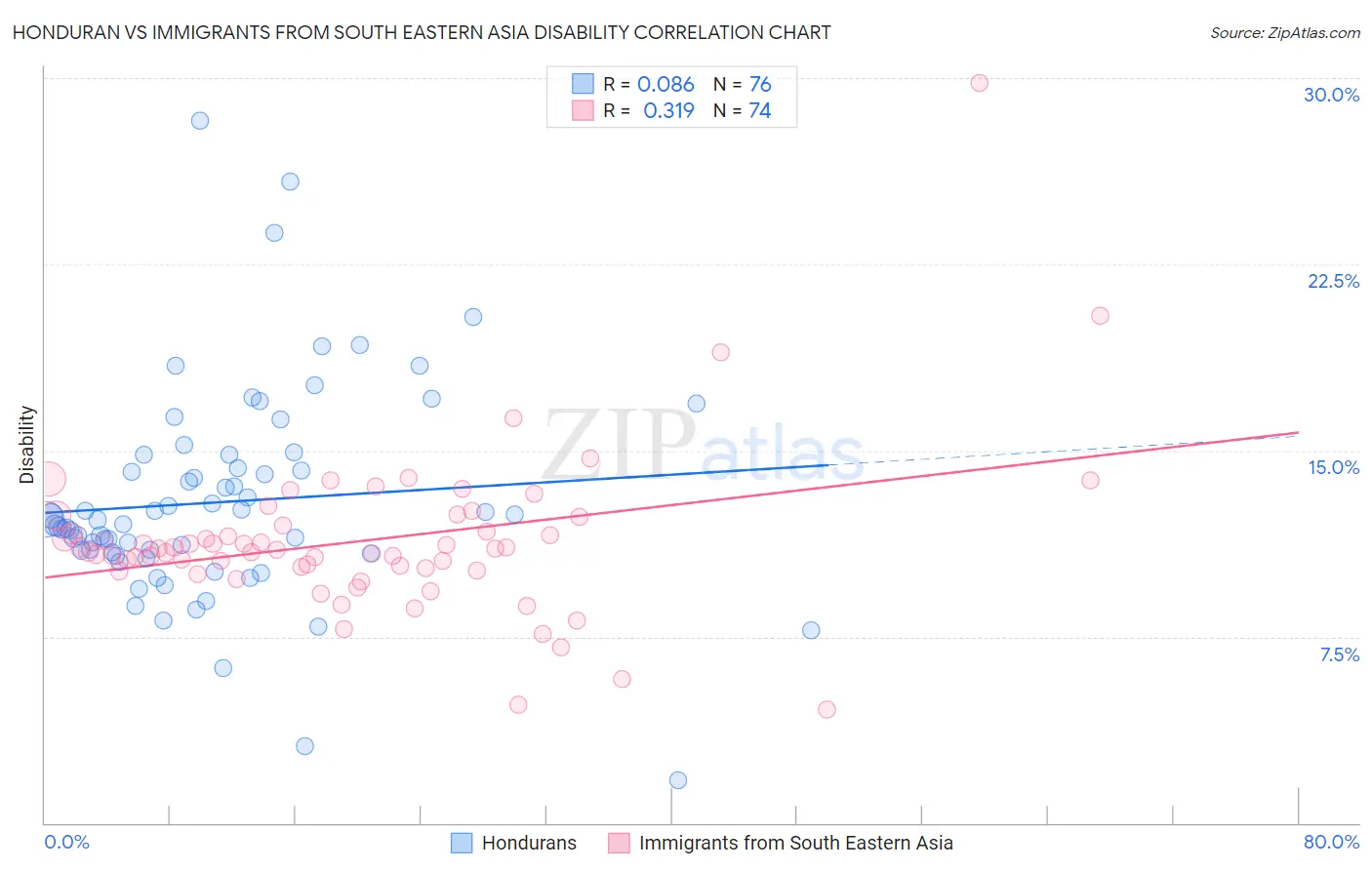 Honduran vs Immigrants from South Eastern Asia Disability