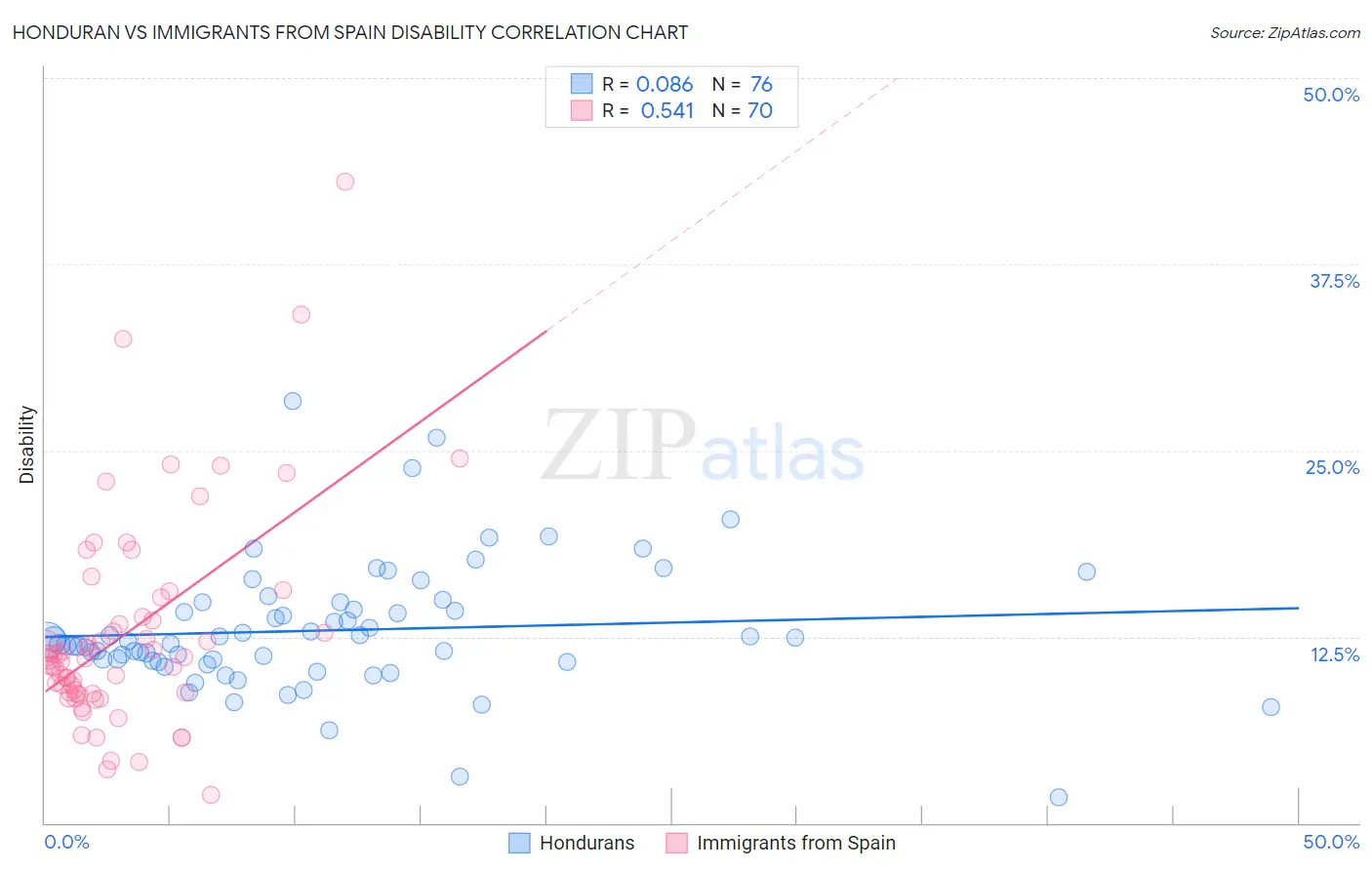 Honduran vs Immigrants from Spain Disability