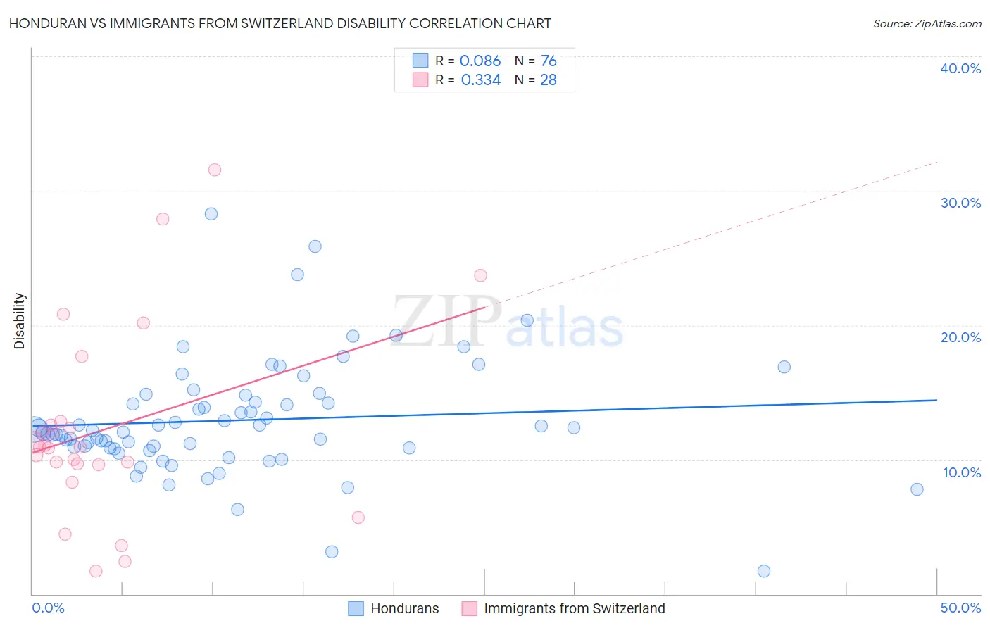 Honduran vs Immigrants from Switzerland Disability