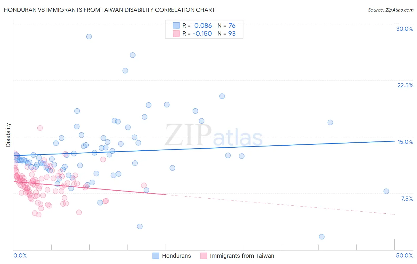 Honduran vs Immigrants from Taiwan Disability