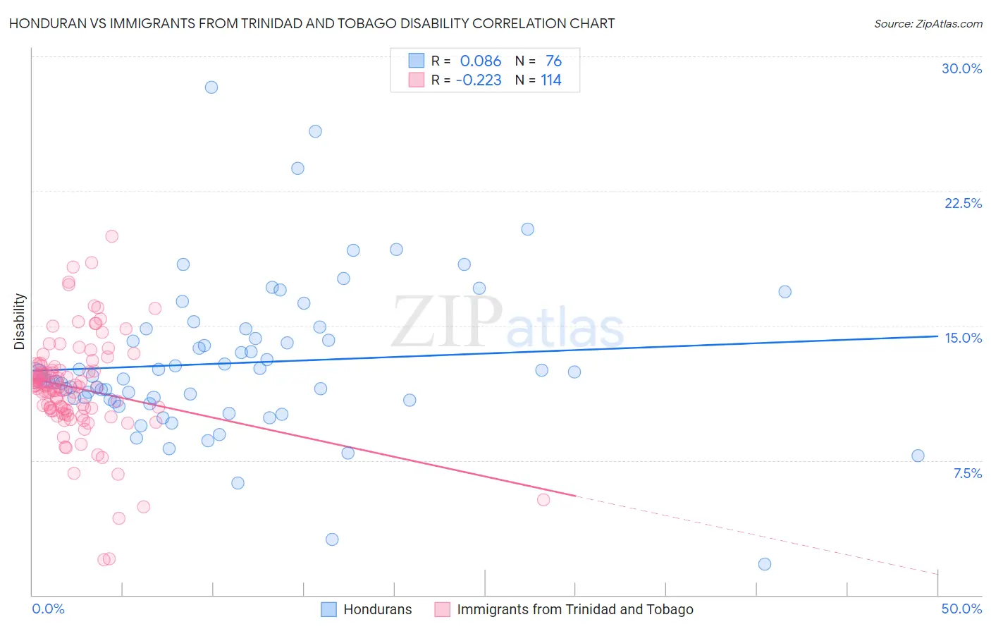 Honduran vs Immigrants from Trinidad and Tobago Disability